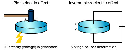 Piezoelectric effect and inverse piezoelectric effect of piezoelectric elements | Matsusada Precision