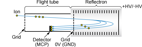 Schematic diagram of a reflectron