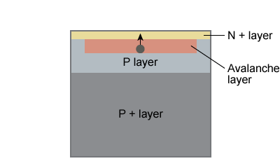 P + layer and Avalance layer