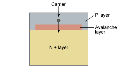 N + layer and Avalance layer