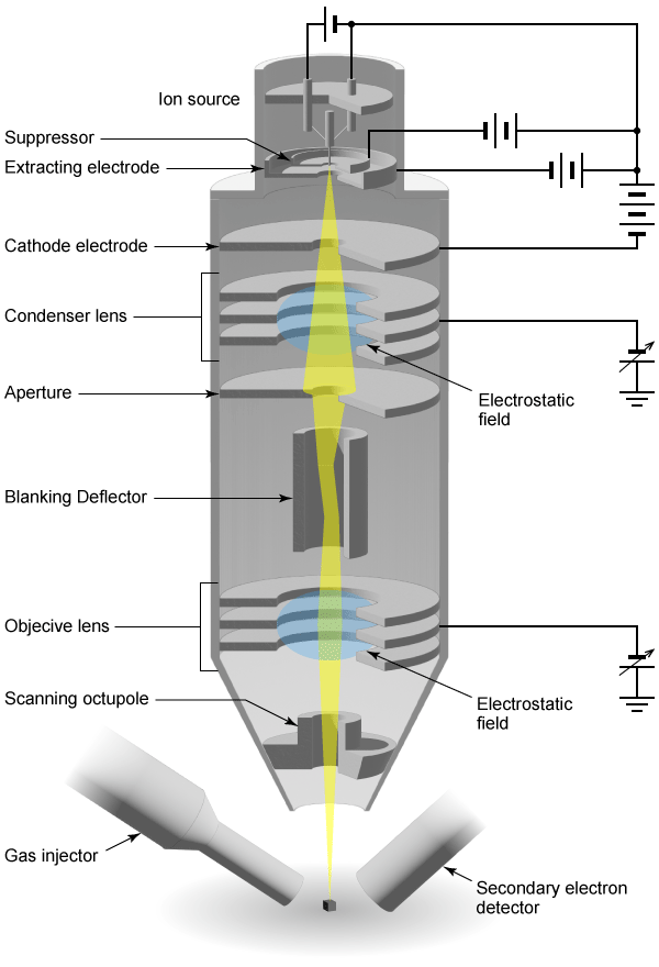 Focused Ion Beam (FIB)