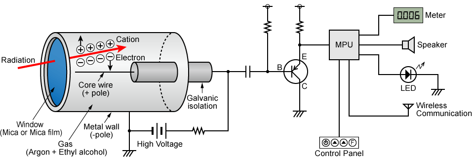 Geiger counter (Geiger-Müller tube) | Matsusada Precision