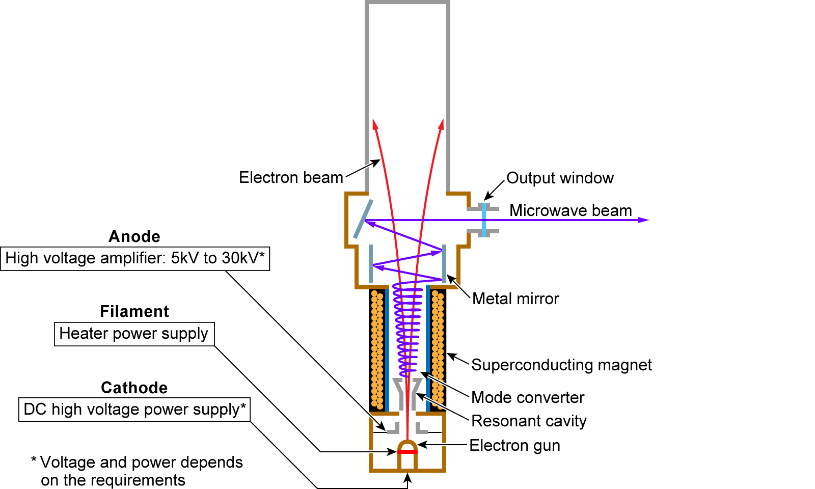 Gyrotron structure and power supply system example | Application | Matsusada Precision