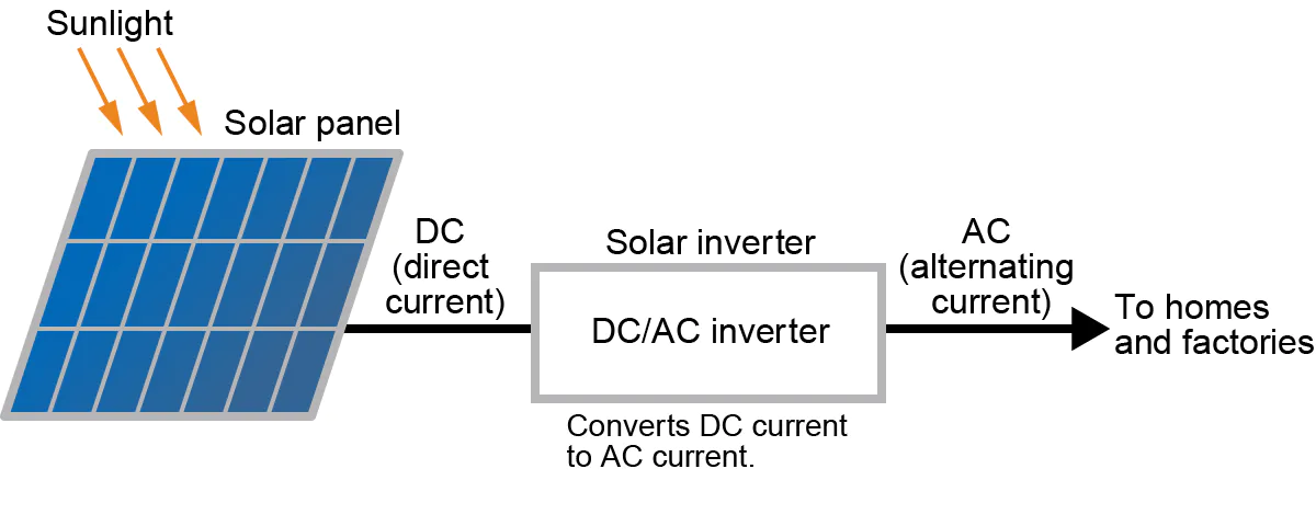 Photovoltaic and Solar inverter