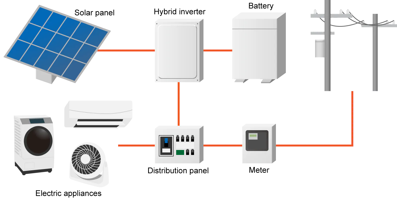 PV / Battery system for home