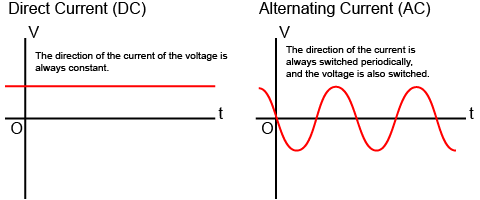 alternating current vs direct current