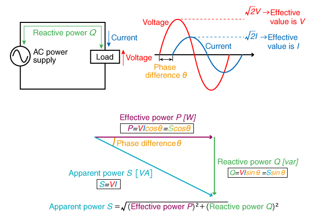 Difference DC power and AC power, Tech