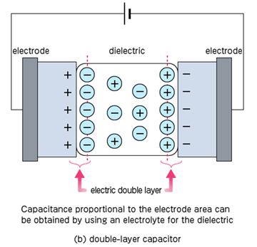 Conceptual representation of the electric double layer.