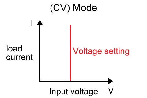 Constant Current (CV) Mode | Matsusada Precision