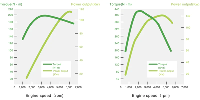 Output and Torque for The Gasoline Engine (Left) and The Diesel Engine (Right) - From Engine to Motor -Unit Conversion from Horsepower to kW-