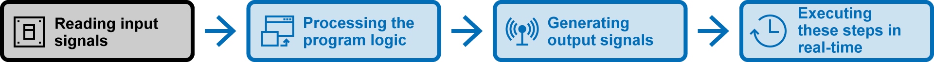 Operation can be controlled by the program in the order of input signals, program processing, output signals, and real-time processing. | Matsusada Precision