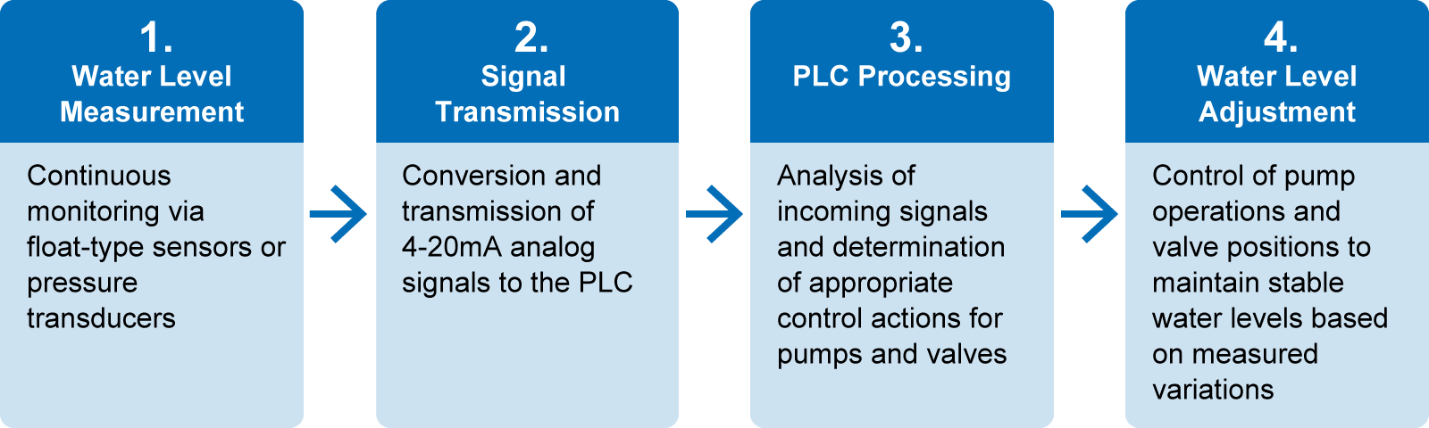 Examples of Analog Control in Water Treatment | Matsusada Precision