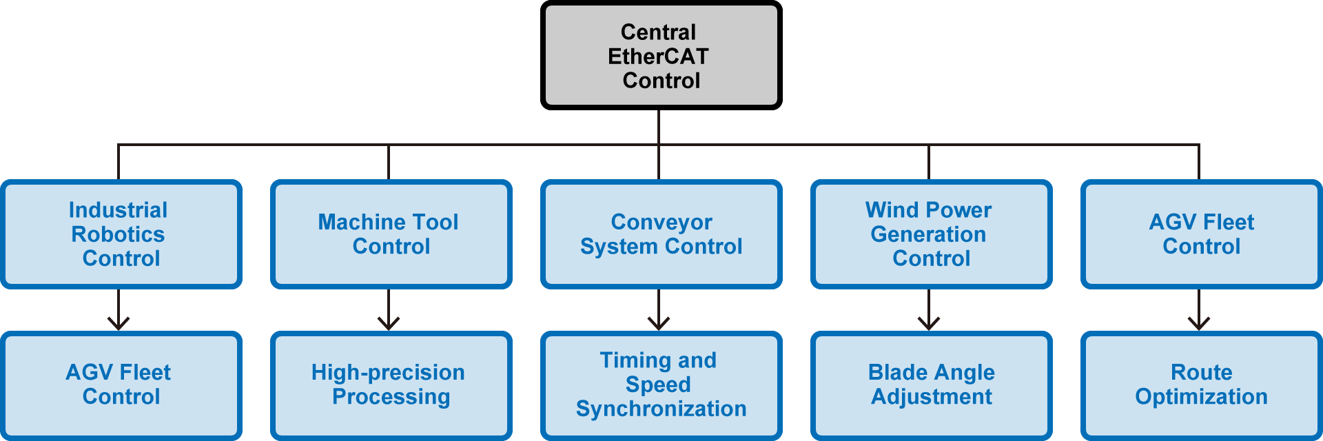 Examples of EtherCAT Power Control Applications | Matsusada Precision