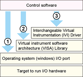 Structure of the control software - Programming Guide for Remote Control