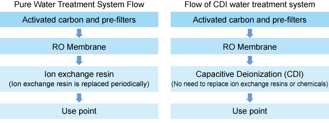 CDI water treatment process flow diagram | Tech | Matsusada Precision