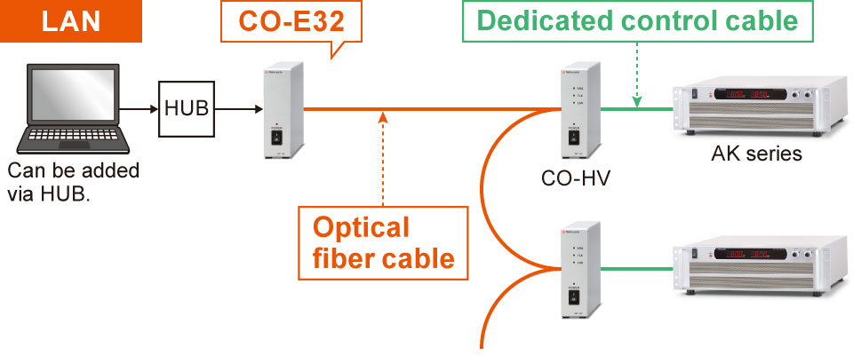Example of communication with optical fiber | AK series | Benchtop DC Power supply | Matsusada Precision