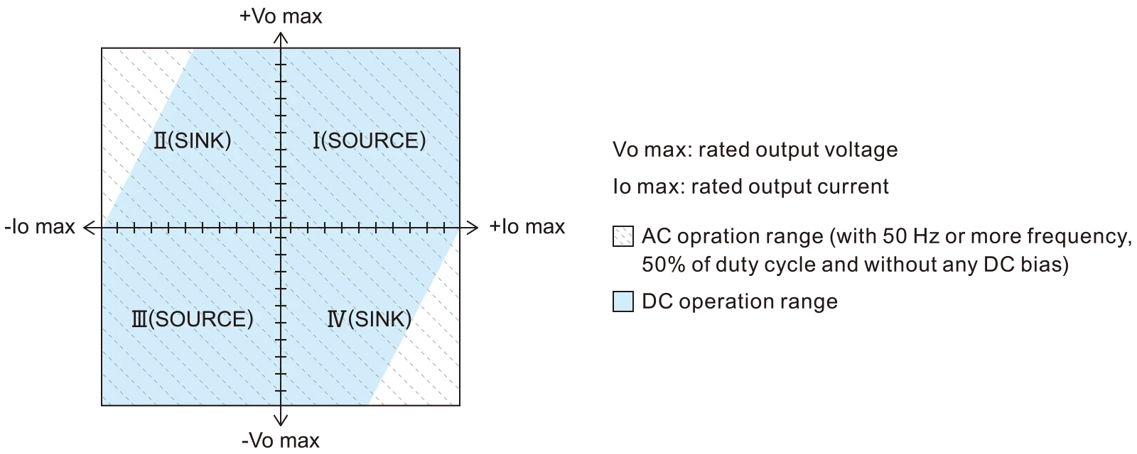 Output range