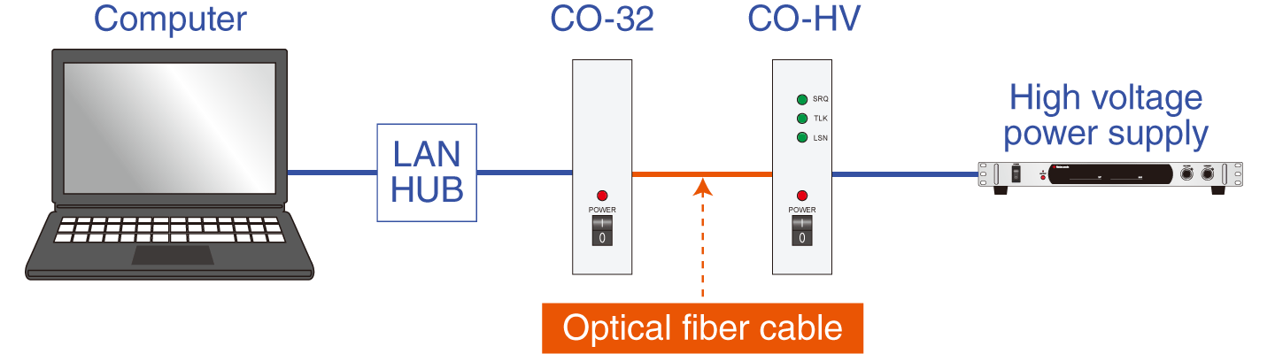 Connect PC to AU series with CO-HV | Matsusada Precision