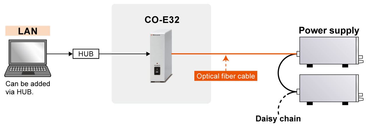 Connect to CO-E32 with LAN | Matsusada Precision