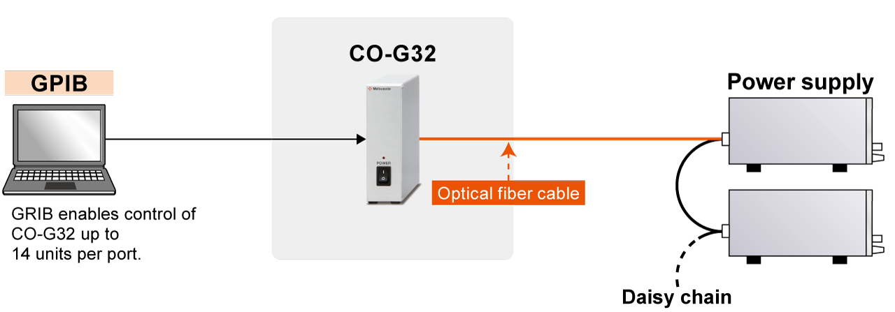 Total 32 units can be connected to one CO-G32 | Matsusada Precision