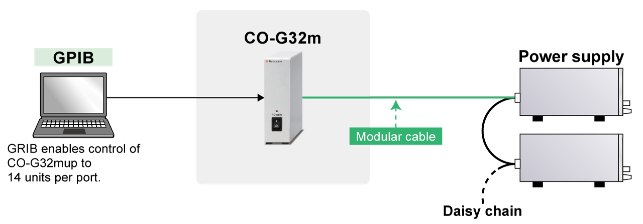 Up to 16 units in total can be connected to one CO-G32m | Matsusada Precision