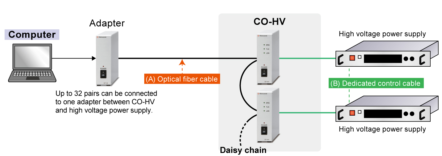 Connect PC to High Voltage power supply with digital adapter