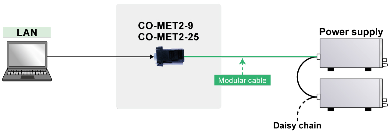 Up to 16 units in total can be connected to one CO-MET2-9/CO-MET2-25 | Matsusada Precision