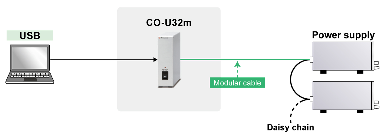 Up to 16 units in total can be connected to one CO-U32m | Matsusada Precision