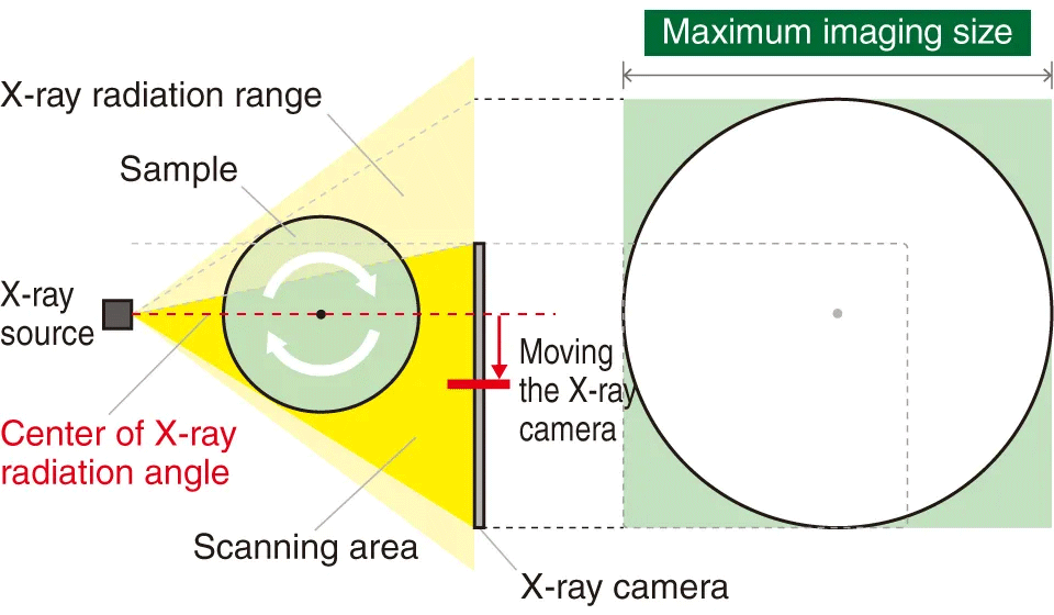 Maximum imaging area for offset scan | Matsusada Precision