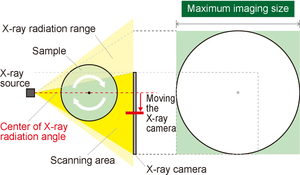 Maximum imaging area for offset scan | Matsusada Precision