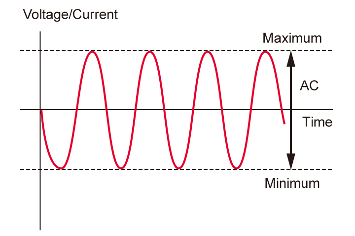 measure AC waveform