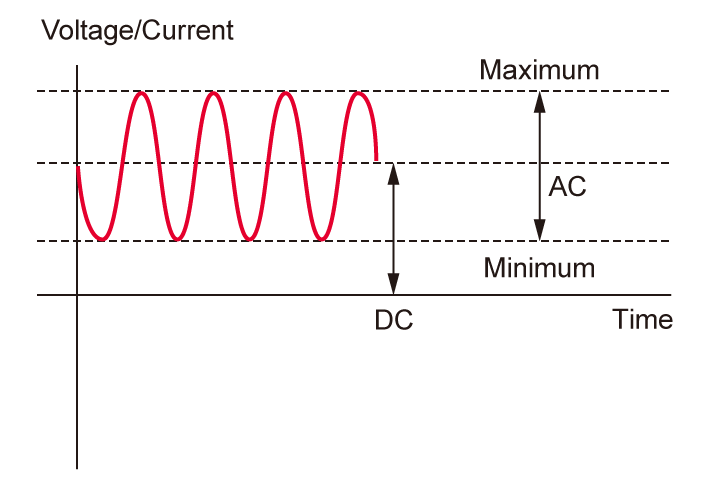 measure DC+AC waveform