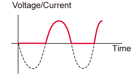 On-phase control (–180 deg)