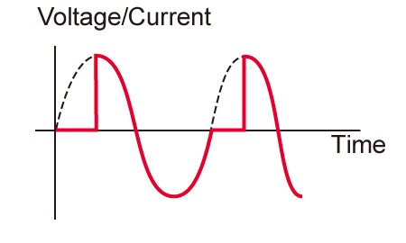 Start phase (90 deg)