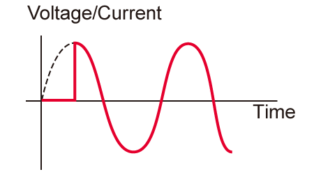 On-phase control (+90 deg)