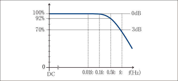 Response speed | DOL series | Bipolar Amplifiers | Matsusada Precision