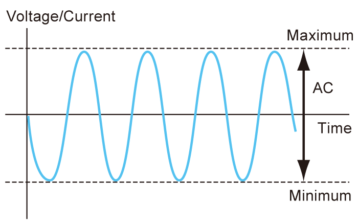 Measurement functions