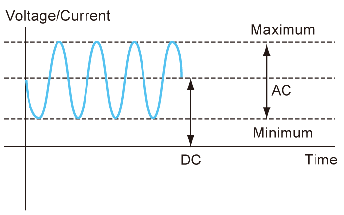 Measurement functions