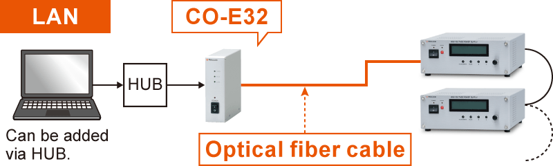 Example of communication with optical fiber | EP series | High Voltage power supply Benchtop | Matsusada Precision