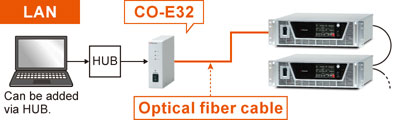 Example of communication with optical fiber | EW series | Matsusada Precision
