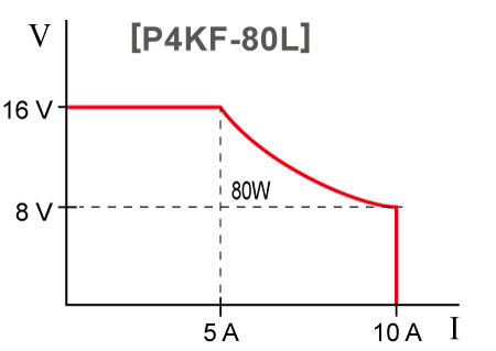 Convenient variable range function | P4KF-80 series | DC power supply Benchtop | Matsusada Precision