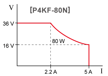 Convenient variable range function | P4KF-80 series | DC power supply Benchtop | Matsusada Precision