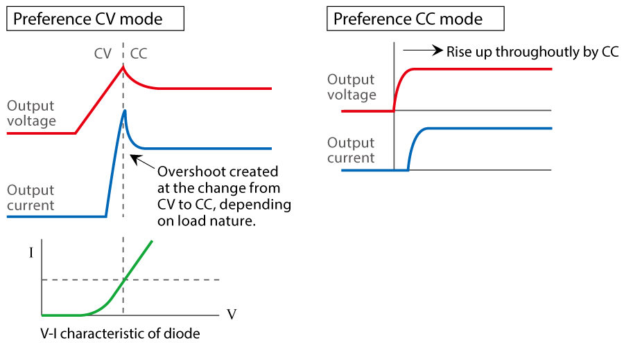 CC/CV Preferred Setting Function | PKTS series | DC power supply Benchtop | Matsusada Precision