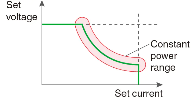 Constant Power Control Function (in CP mode) | PRKT series | DC power supply Benchtop | Matsusada Precision