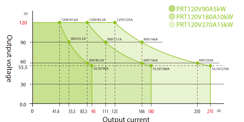 Output Range Graphs v| PRT series | Rack Mount DC Power Supplies | Matsusada Precision