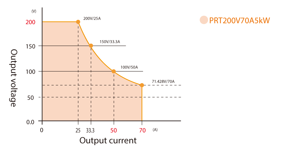 Output Range Graphs v| PRT series | Rack Mount DC Power Supplies | Matsusada Precision