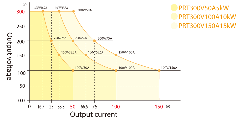 Output Range Graphs v| PRT series | Rack Mount DC Power Supplies | Matsusada Precision