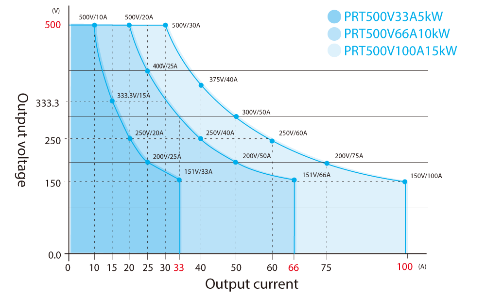 Output Range Graphs v| PRT series | Rack Mount DC Power Supplies | Matsusada Precision