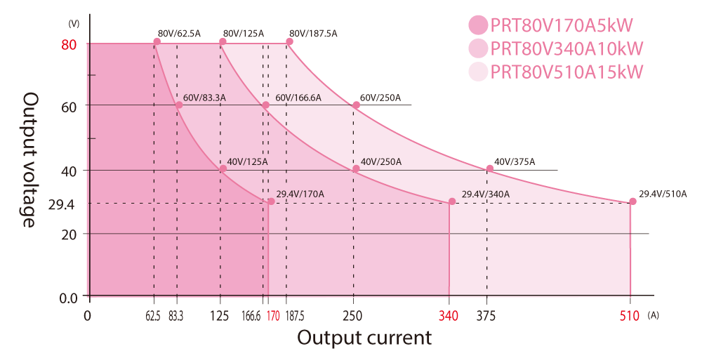 Output Range Graphs 80v| PRT series | Rack Mount DC Power Supplies | Matsusada Precision