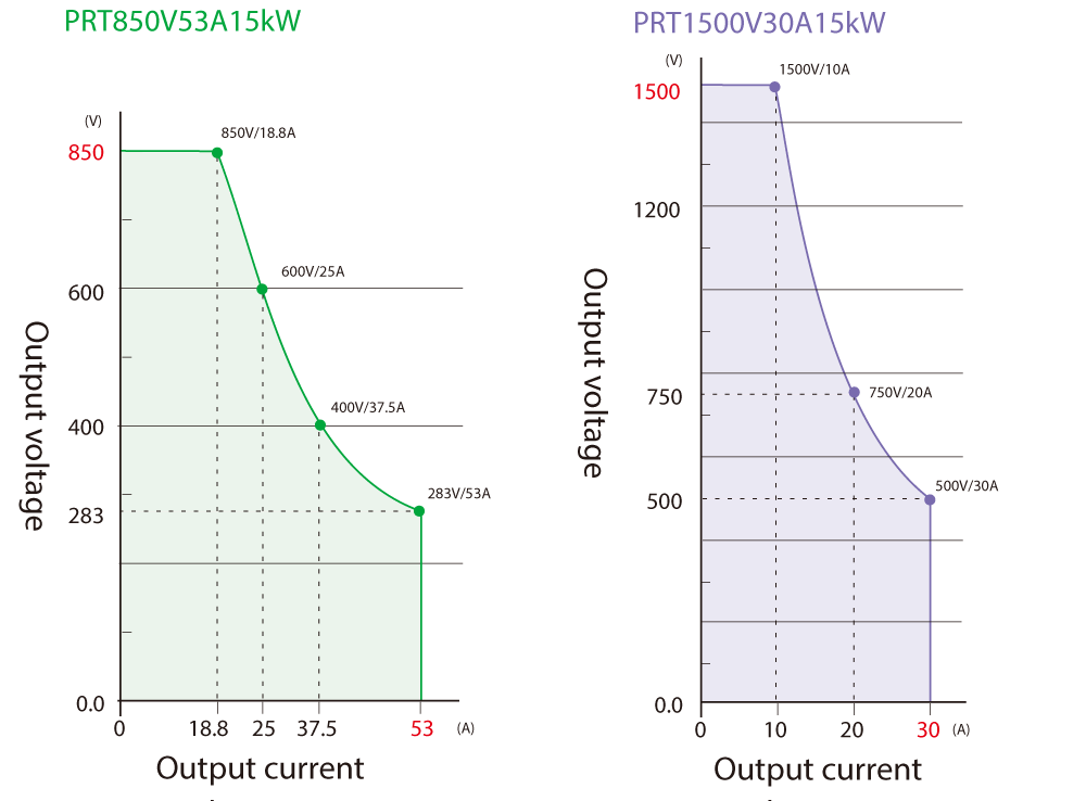 Output Range Graphs v| PRT series | Rack Mount DC Power Supplies | Matsusada Precision